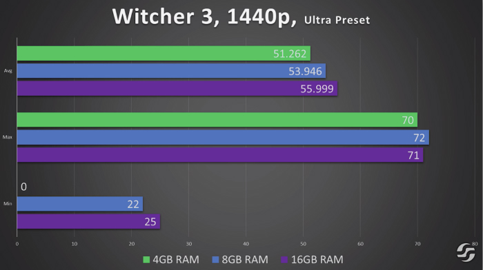 How Much RAM Do I Need PC Gaming